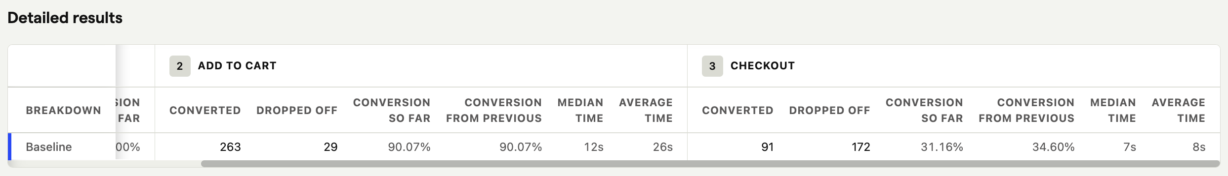 Average time to convert in a funnel