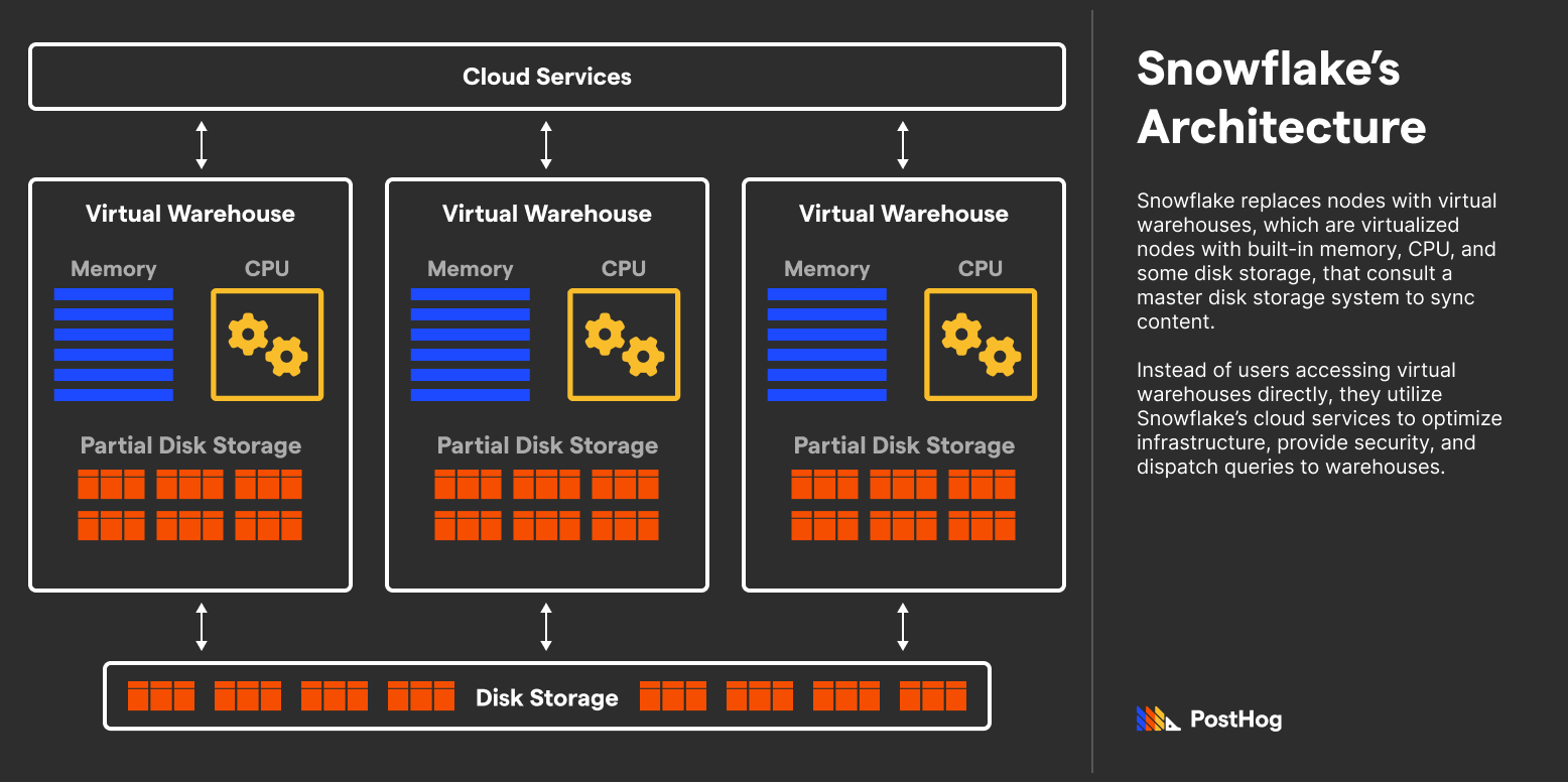 Snowflake Architecture.png